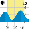 Hanahan tide chart for Monday, August 12, 2024