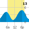 Hanahan tide chart for Tuesday, August 13, 2024
