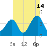 Hanahan tide chart for Wednesday, August 14, 2024