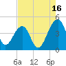 Hanahan tide chart for Friday, August 16, 2024