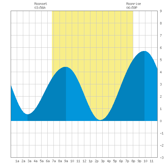 Hanahan tide chart for Saturday, August 17, 2024