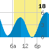 Hanahan tide chart for Sunday, August 18, 2024