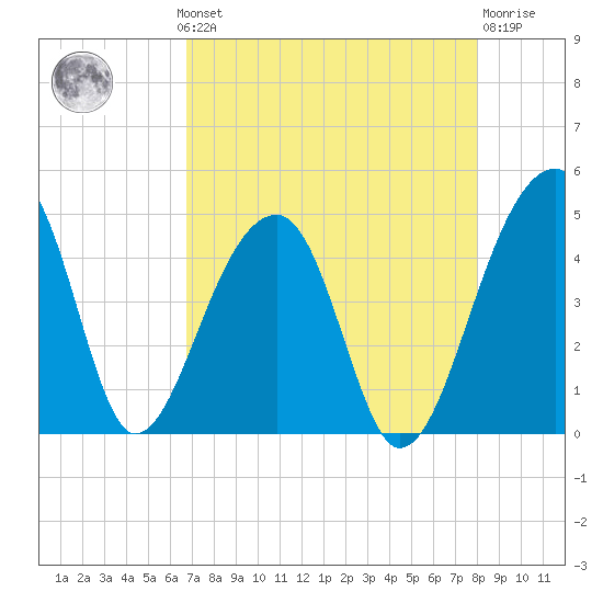 Hanahan tide chart for Monday, August 19, 2024