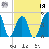 Hanahan tide chart for Monday, August 19, 2024