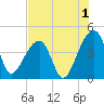 Hanahan tide chart for Thursday, August 1, 2024