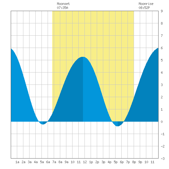 Hanahan tide chart for Tuesday, August 20, 2024