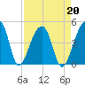 Hanahan tide chart for Tuesday, August 20, 2024