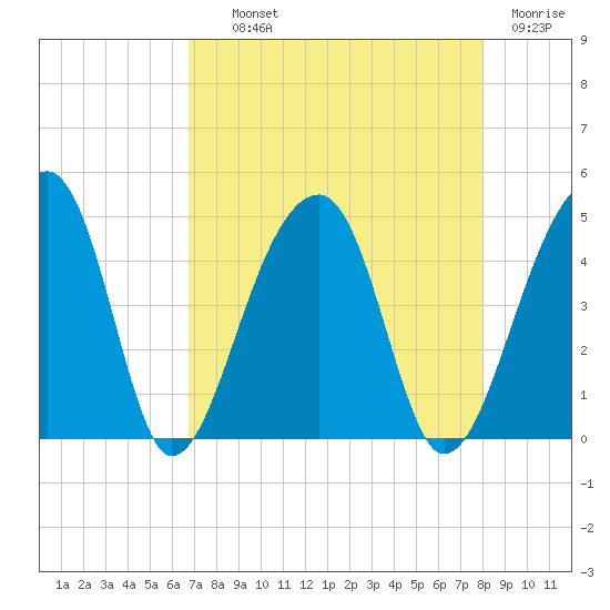 Hanahan tide chart for Wednesday, August 21, 2024