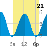 Hanahan tide chart for Wednesday, August 21, 2024