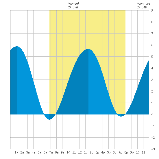 Hanahan tide chart for Thursday, August 22, 2024