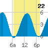 Hanahan tide chart for Thursday, August 22, 2024
