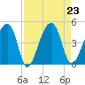 Hanahan tide chart for Friday, August 23, 2024