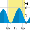 Hanahan tide chart for Saturday, August 24, 2024