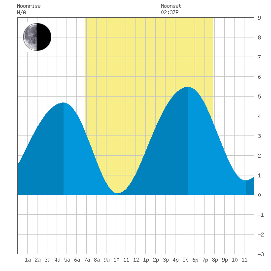 Hanahan tide chart for Monday, August 26, 2024