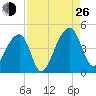 Hanahan tide chart for Monday, August 26, 2024