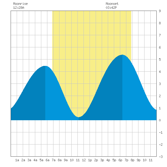 Hanahan tide chart for Tuesday, August 27, 2024