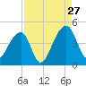 Hanahan tide chart for Tuesday, August 27, 2024