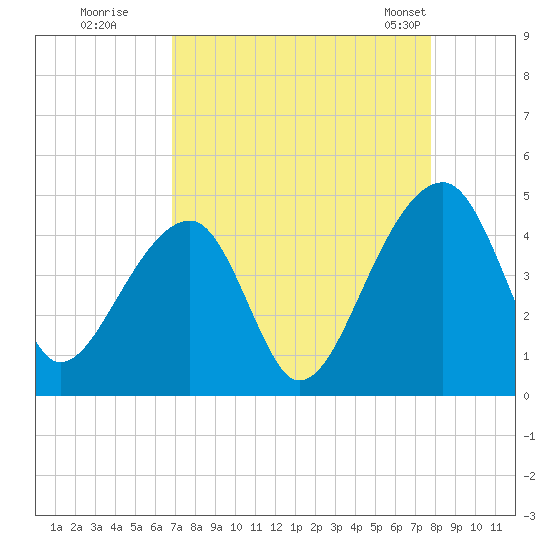 Hanahan tide chart for Thursday, August 29, 2024