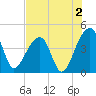 Hanahan tide chart for Friday, August 2, 2024