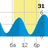 Hanahan tide chart for Saturday, August 31, 2024
