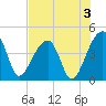 Hanahan tide chart for Saturday, August 3, 2024