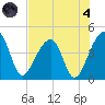 Hanahan tide chart for Sunday, August 4, 2024