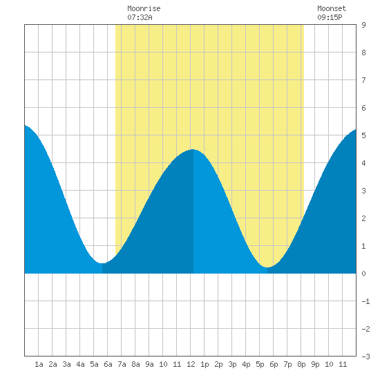 Hanahan tide chart for Monday, August 5, 2024