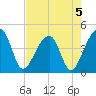 Hanahan tide chart for Monday, August 5, 2024