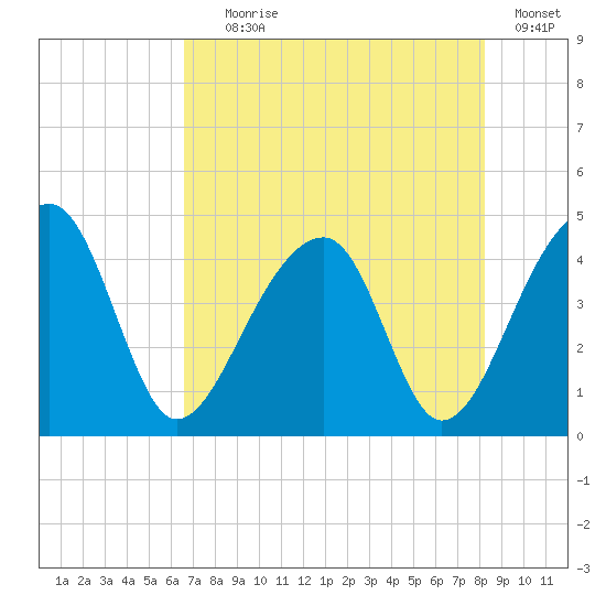 Hanahan tide chart for Tuesday, August 6, 2024