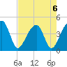 Hanahan tide chart for Tuesday, August 6, 2024
