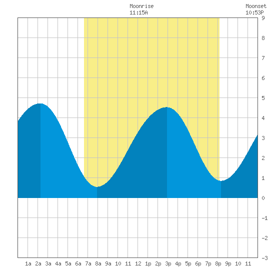 Hanahan tide chart for Friday, August 9, 2024