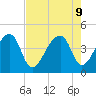 Hanahan tide chart for Friday, August 9, 2024
