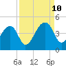 Hanahan tide chart for Tuesday, September 10, 2024