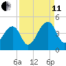 Hanahan tide chart for Wednesday, September 11, 2024