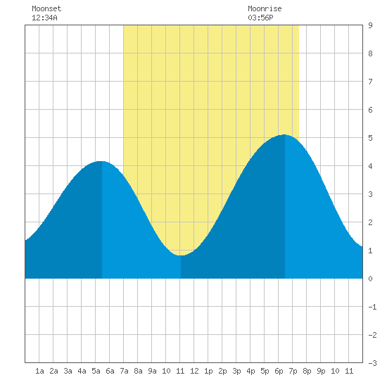 Hanahan tide chart for Thursday, September 12, 2024