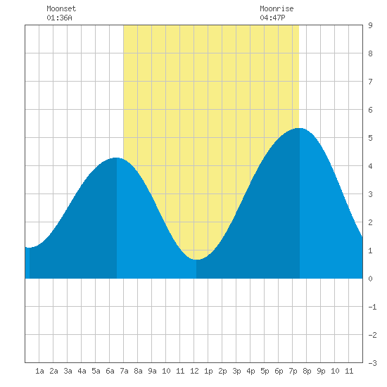 Hanahan tide chart for Friday, September 13, 2024