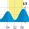 Hanahan tide chart for Friday, September 13, 2024