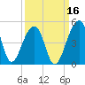 Hanahan tide chart for Monday, September 16, 2024