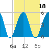Hanahan tide chart for Wednesday, September 18, 2024