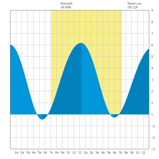 Hanahan tide chart for Thursday, September 19, 2024