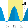 Hanahan tide chart for Thursday, September 19, 2024