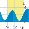 Hanahan tide chart for Sunday, September 1, 2024