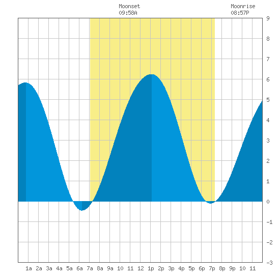 Hanahan tide chart for Friday, September 20, 2024