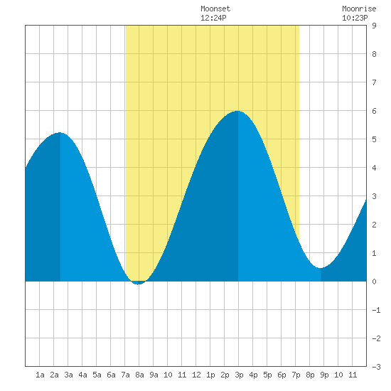Hanahan tide chart for Sunday, September 22, 2024