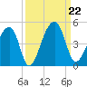Hanahan tide chart for Sunday, September 22, 2024
