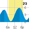 Hanahan tide chart for Monday, September 23, 2024