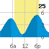 Hanahan tide chart for Wednesday, September 25, 2024