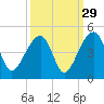 Hanahan tide chart for Sunday, September 29, 2024