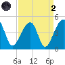 Hanahan tide chart for Monday, September 2, 2024