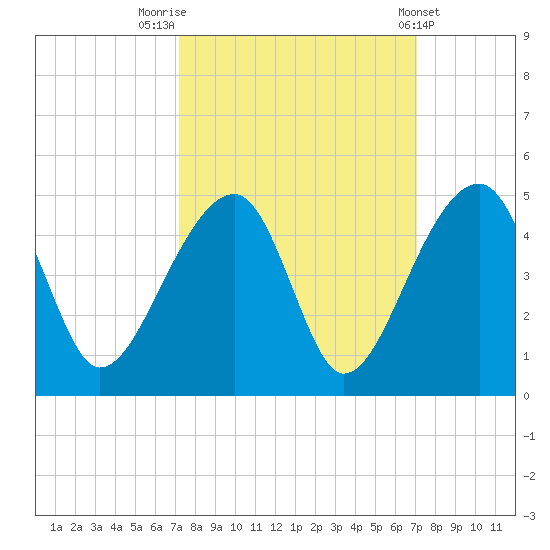 Hanahan tide chart for Monday, September 30, 2024